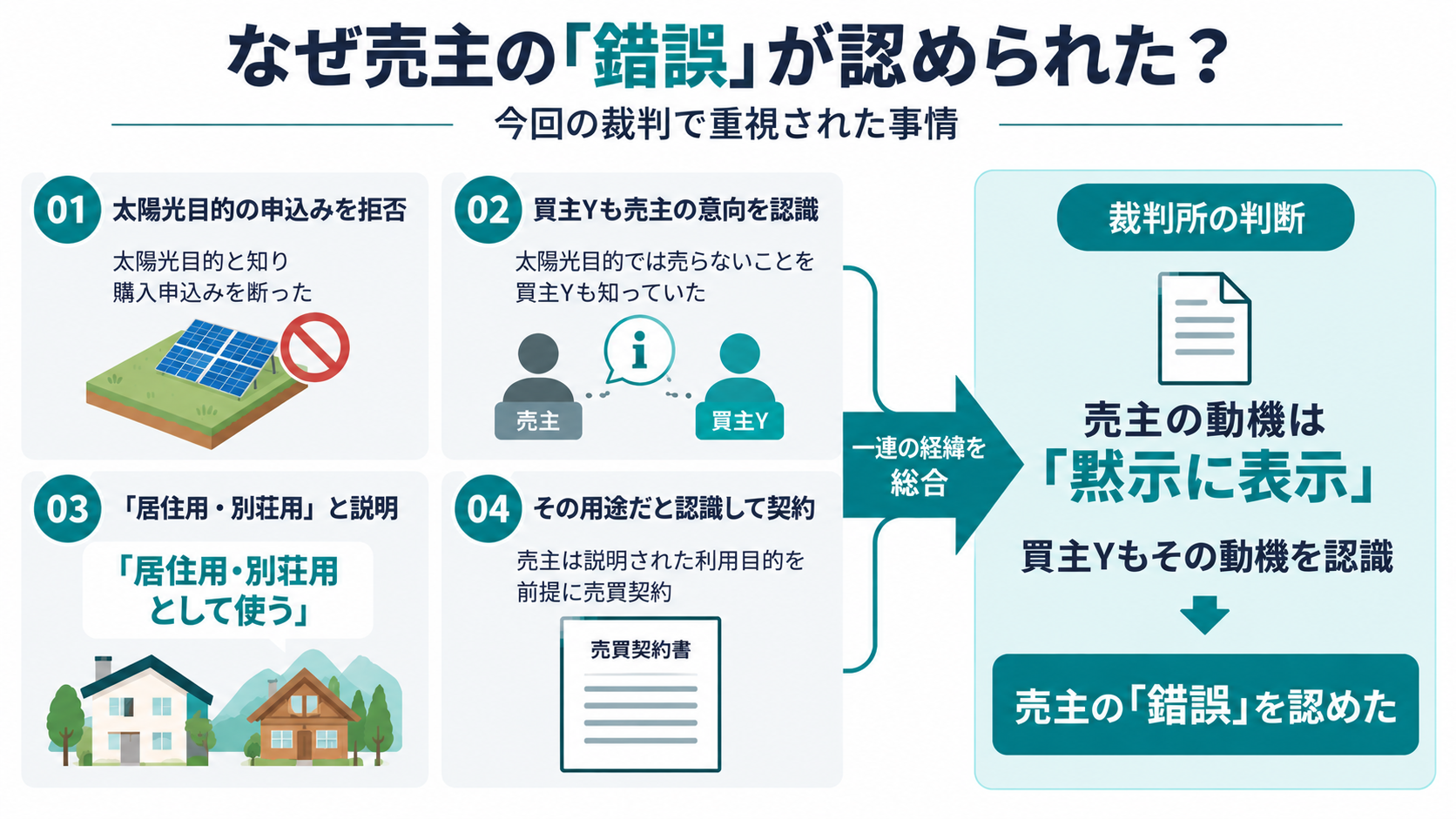 太陽光目的の申込みの拒否、買主Yの認識、居住用・別荘用との説明、その用途を前提とした契約の経緯から、売主の動機の黙示の表示と錯誤を認めた判断構造