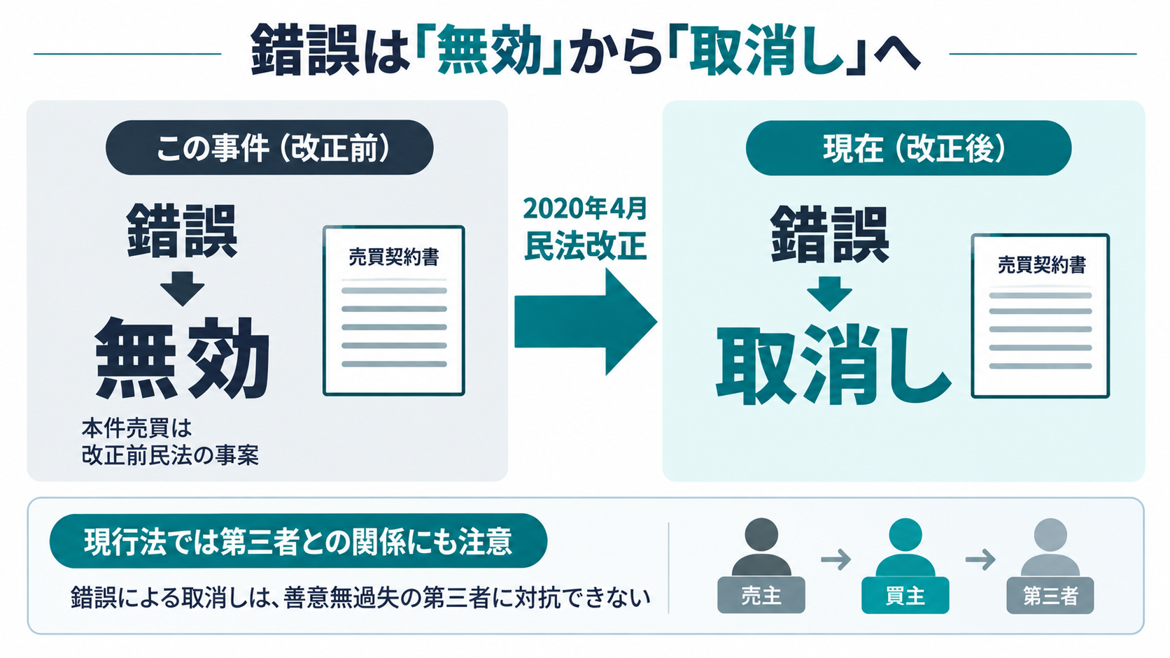 改正前民法の錯誤による無効と、2020年4月の改正後の取消しの違い。現行法では善意無過失の第三者に取消しを対抗できないこと