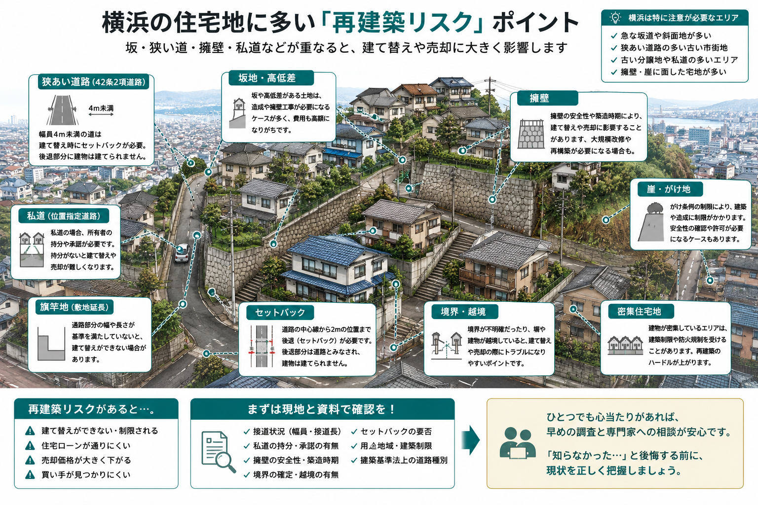 横浜の住宅地に多い再建築リスクを整理した図