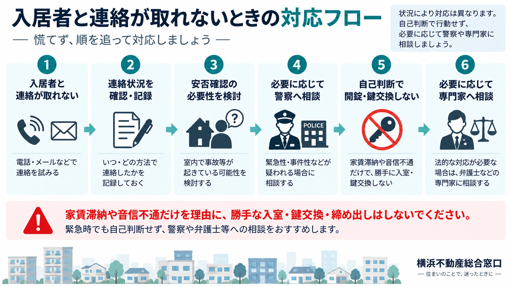 入居者と連絡が取れないときの対応フロー。連絡・記録・安否確認・警察への相談・開錠や鍵交換を自己判断しないこと・専門家への相談の流れ