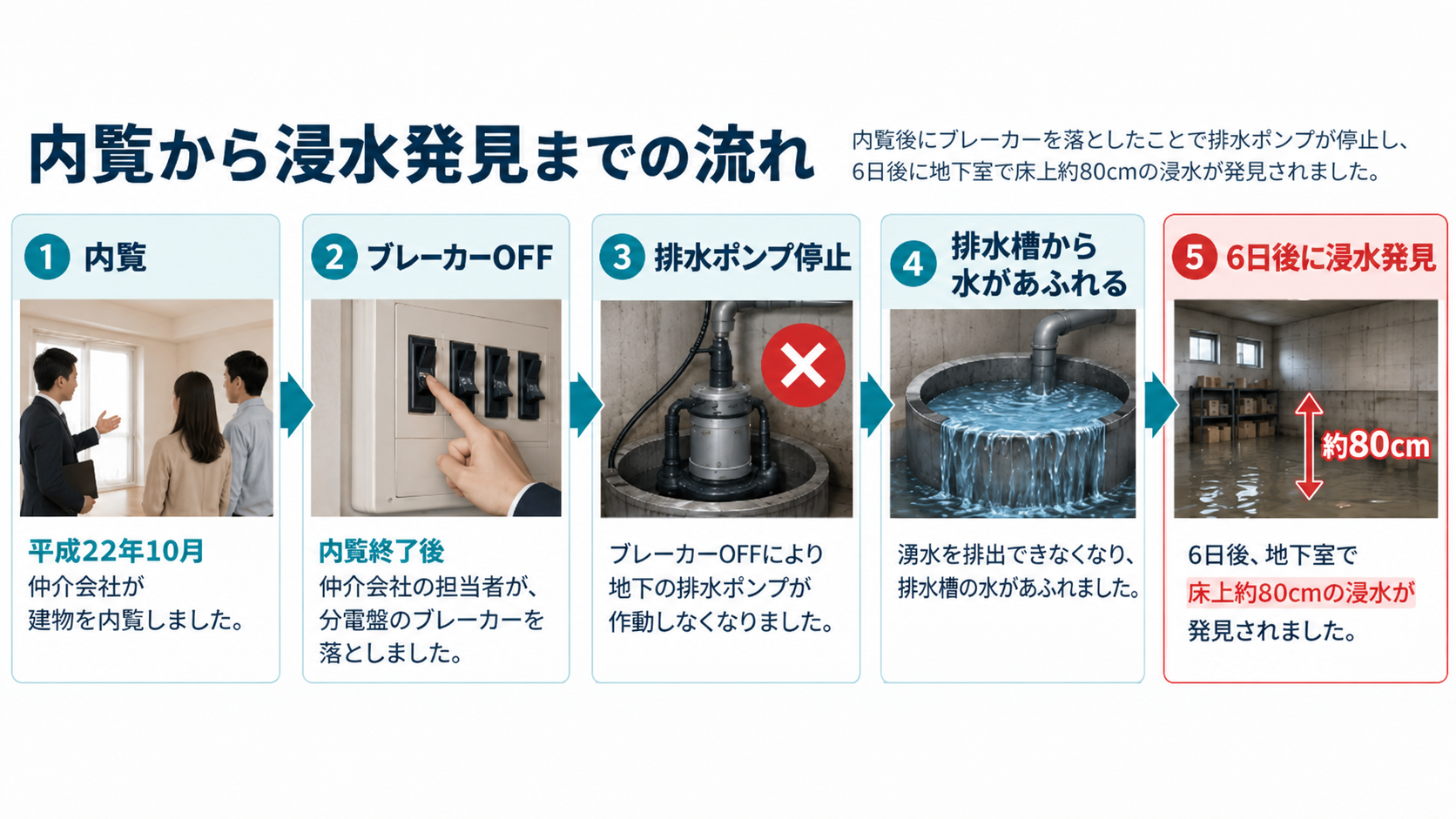 内覧後にブレーカーを落としてから排水ポンプが停止し、6日後に地下室で床上約80cmの浸水が発見されるまでの流れ